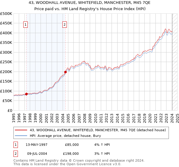 43, WOODHALL AVENUE, WHITEFIELD, MANCHESTER, M45 7QE: Price paid vs HM Land Registry's House Price Index