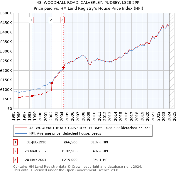 43, WOODHALL ROAD, CALVERLEY, PUDSEY, LS28 5PP: Price paid vs HM Land Registry's House Price Index