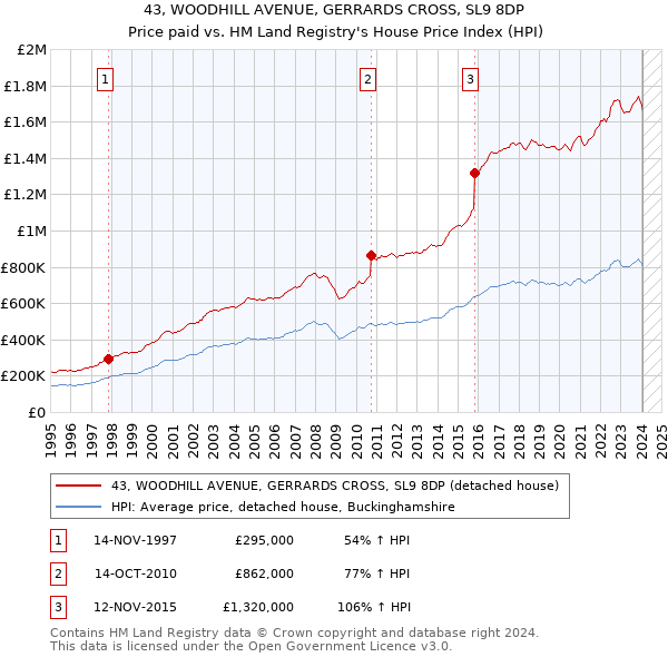 43, WOODHILL AVENUE, GERRARDS CROSS, SL9 8DP: Price paid vs HM Land Registry's House Price Index