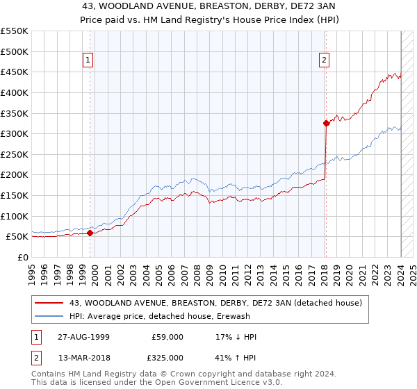43, WOODLAND AVENUE, BREASTON, DERBY, DE72 3AN: Price paid vs HM Land Registry's House Price Index