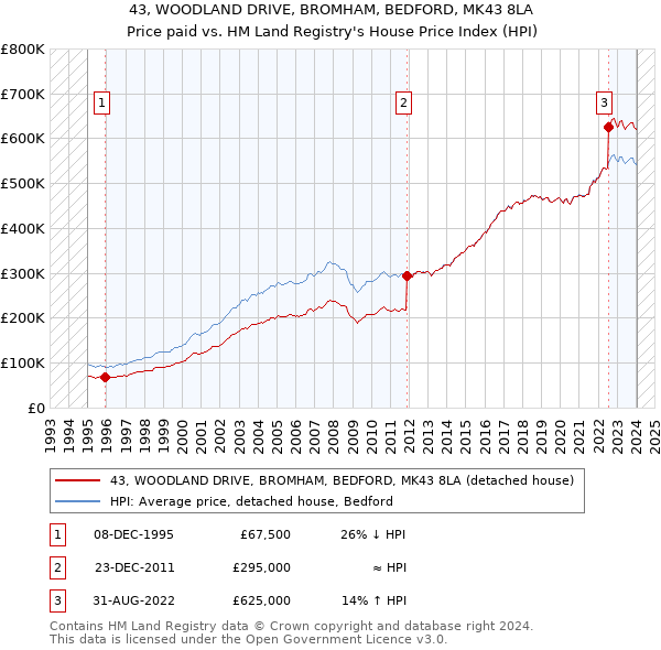 43, WOODLAND DRIVE, BROMHAM, BEDFORD, MK43 8LA: Price paid vs HM Land Registry's House Price Index