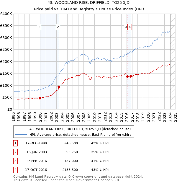 43, WOODLAND RISE, DRIFFIELD, YO25 5JD: Price paid vs HM Land Registry's House Price Index