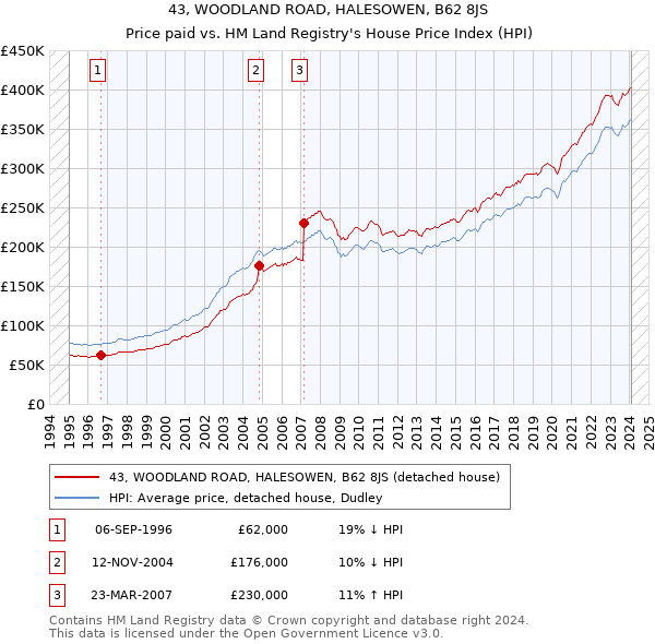 43, WOODLAND ROAD, HALESOWEN, B62 8JS: Price paid vs HM Land Registry's House Price Index