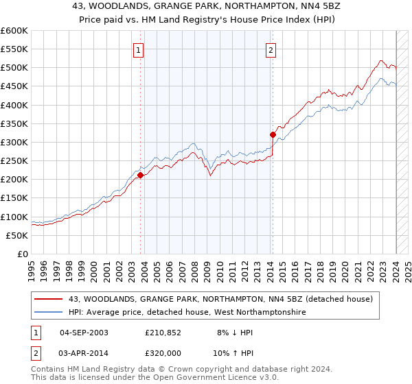 43, WOODLANDS, GRANGE PARK, NORTHAMPTON, NN4 5BZ: Price paid vs HM Land Registry's House Price Index