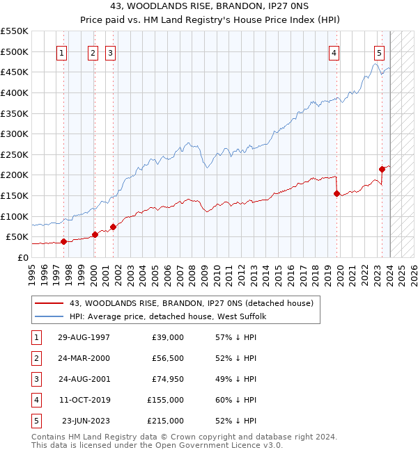 43, WOODLANDS RISE, BRANDON, IP27 0NS: Price paid vs HM Land Registry's House Price Index