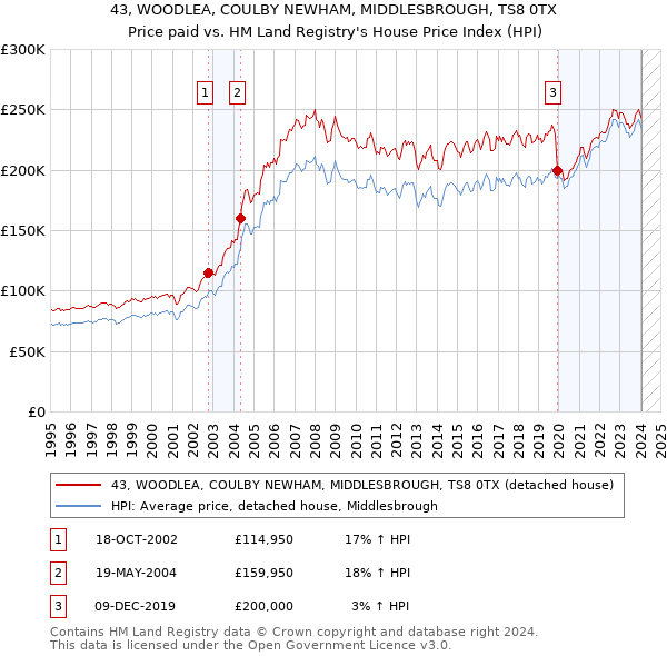 43, WOODLEA, COULBY NEWHAM, MIDDLESBROUGH, TS8 0TX: Price paid vs HM Land Registry's House Price Index