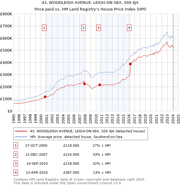 43, WOODLEIGH AVENUE, LEIGH-ON-SEA, SS9 4JA: Price paid vs HM Land Registry's House Price Index