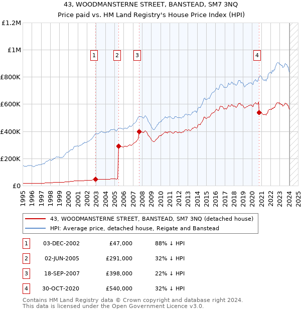 43, WOODMANSTERNE STREET, BANSTEAD, SM7 3NQ: Price paid vs HM Land Registry's House Price Index