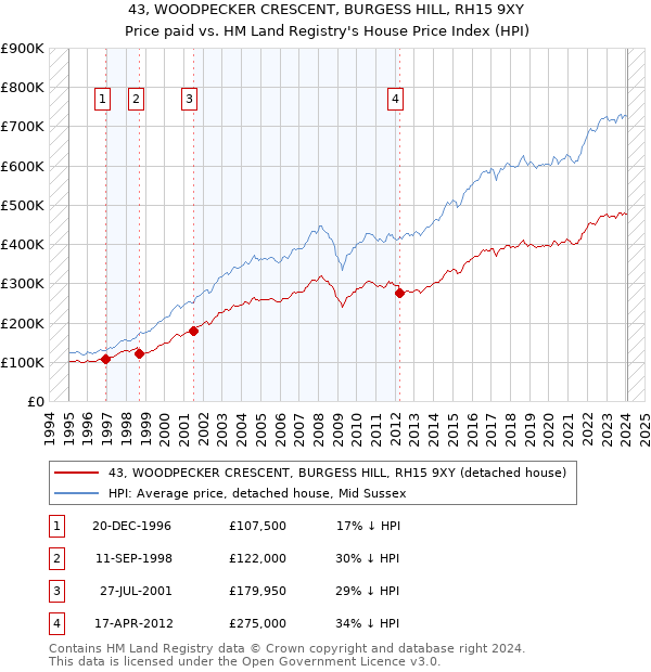 43, WOODPECKER CRESCENT, BURGESS HILL, RH15 9XY: Price paid vs HM Land Registry's House Price Index