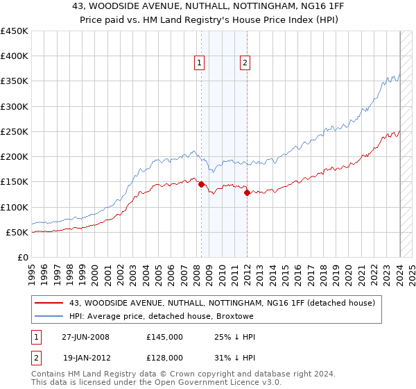 43, WOODSIDE AVENUE, NUTHALL, NOTTINGHAM, NG16 1FF: Price paid vs HM Land Registry's House Price Index