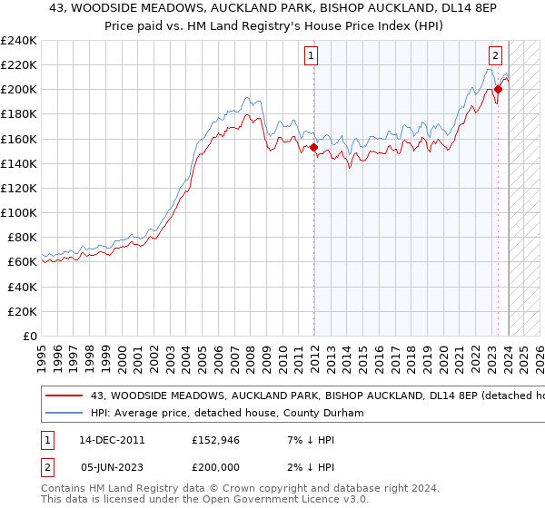 43, WOODSIDE MEADOWS, AUCKLAND PARK, BISHOP AUCKLAND, DL14 8EP: Price paid vs HM Land Registry's House Price Index
