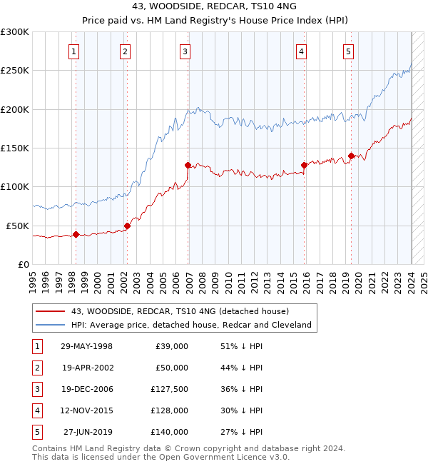 43, WOODSIDE, REDCAR, TS10 4NG: Price paid vs HM Land Registry's House Price Index