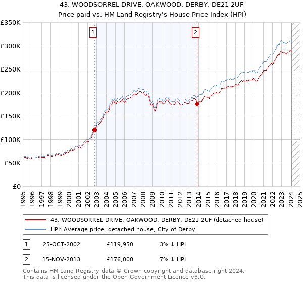 43, WOODSORREL DRIVE, OAKWOOD, DERBY, DE21 2UF: Price paid vs HM Land Registry's House Price Index