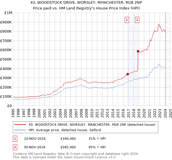43, WOODSTOCK DRIVE, WORSLEY, MANCHESTER, M28 2NP: Price paid vs HM Land Registry's House Price Index