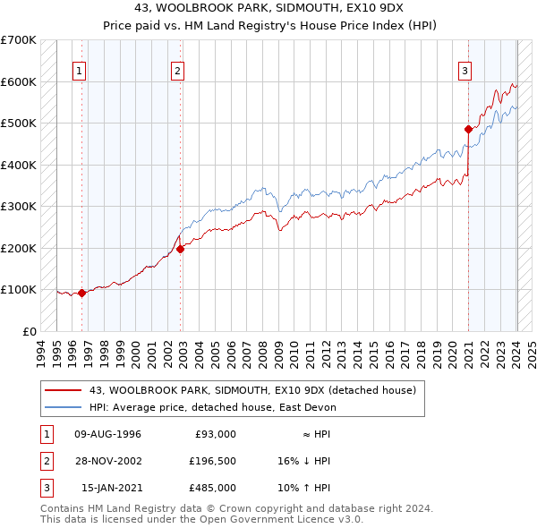 43, WOOLBROOK PARK, SIDMOUTH, EX10 9DX: Price paid vs HM Land Registry's House Price Index