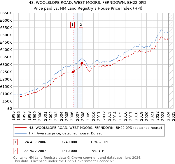 43, WOOLSLOPE ROAD, WEST MOORS, FERNDOWN, BH22 0PD: Price paid vs HM Land Registry's House Price Index