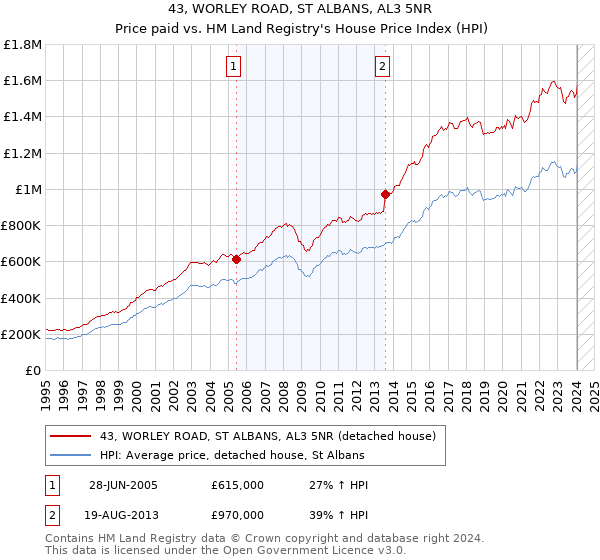 43, WORLEY ROAD, ST ALBANS, AL3 5NR: Price paid vs HM Land Registry's House Price Index