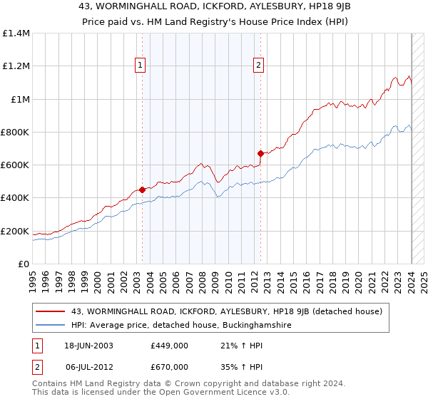 43, WORMINGHALL ROAD, ICKFORD, AYLESBURY, HP18 9JB: Price paid vs HM Land Registry's House Price Index