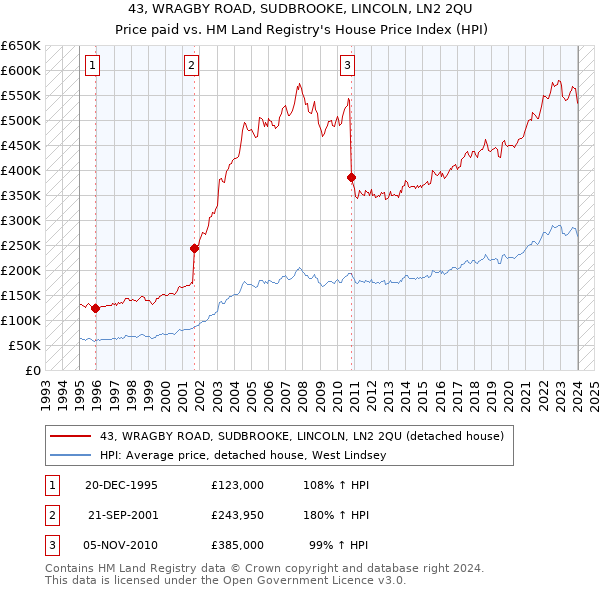 43, WRAGBY ROAD, SUDBROOKE, LINCOLN, LN2 2QU: Price paid vs HM Land Registry's House Price Index
