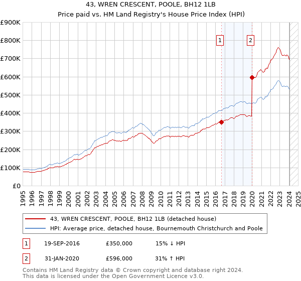 43, WREN CRESCENT, POOLE, BH12 1LB: Price paid vs HM Land Registry's House Price Index