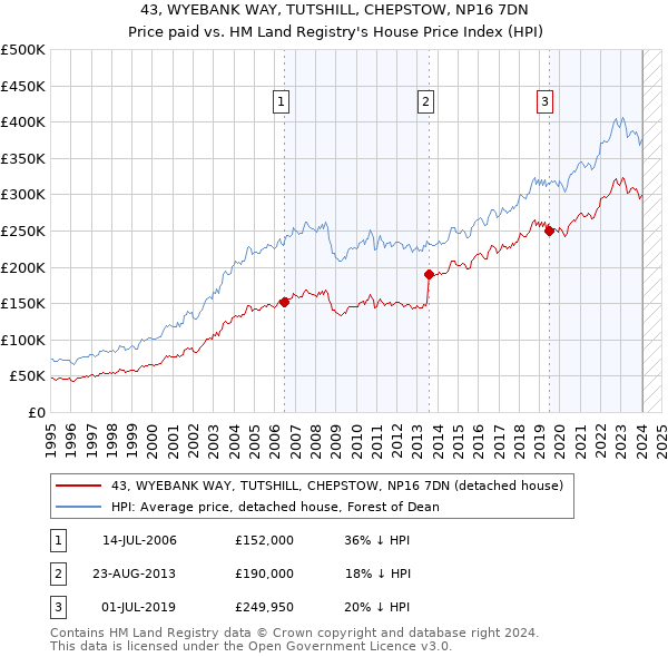 43, WYEBANK WAY, TUTSHILL, CHEPSTOW, NP16 7DN: Price paid vs HM Land Registry's House Price Index