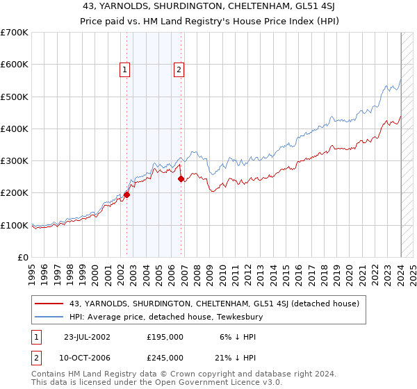 43, YARNOLDS, SHURDINGTON, CHELTENHAM, GL51 4SJ: Price paid vs HM Land Registry's House Price Index