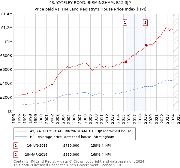 43, YATELEY ROAD, BIRMINGHAM, B15 3JP: Price paid vs HM Land Registry's House Price Index