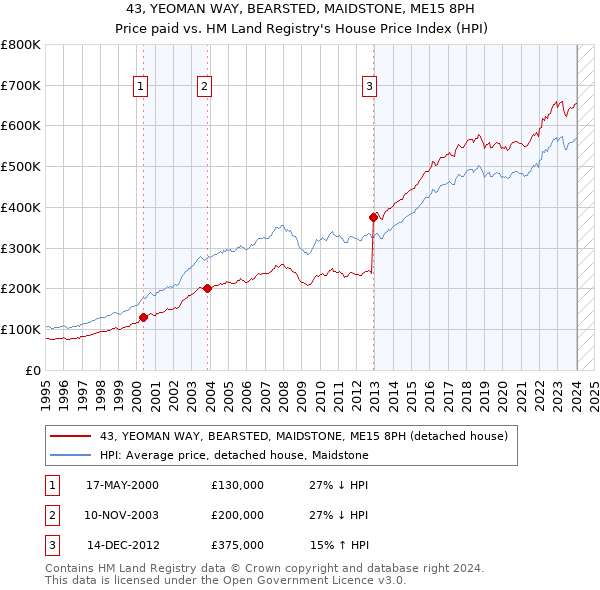 43, YEOMAN WAY, BEARSTED, MAIDSTONE, ME15 8PH: Price paid vs HM Land Registry's House Price Index