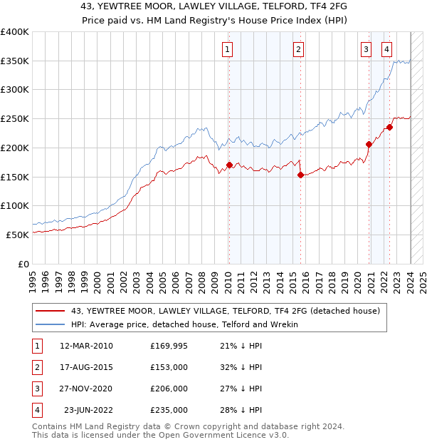 43, YEWTREE MOOR, LAWLEY VILLAGE, TELFORD, TF4 2FG: Price paid vs HM Land Registry's House Price Index