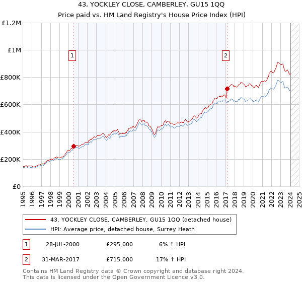 43, YOCKLEY CLOSE, CAMBERLEY, GU15 1QQ: Price paid vs HM Land Registry's House Price Index