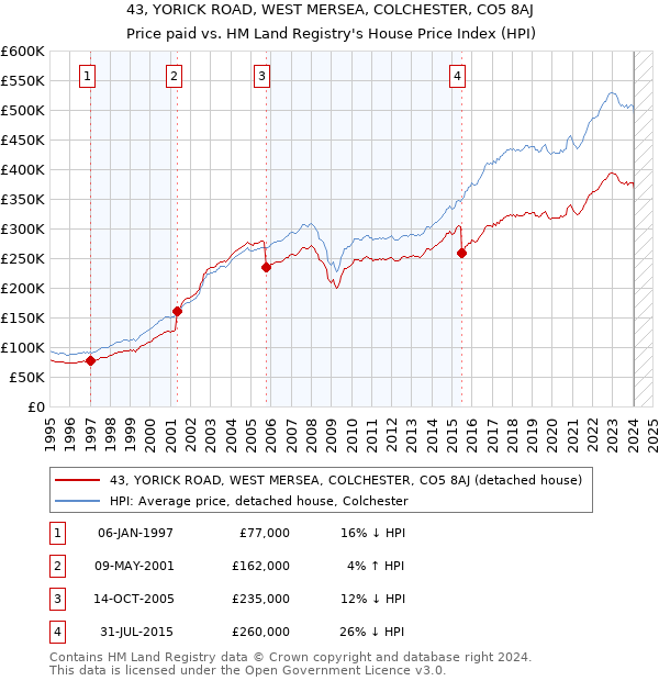 43, YORICK ROAD, WEST MERSEA, COLCHESTER, CO5 8AJ: Price paid vs HM Land Registry's House Price Index