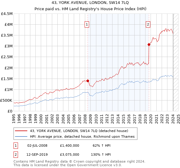 43, YORK AVENUE, LONDON, SW14 7LQ: Price paid vs HM Land Registry's House Price Index