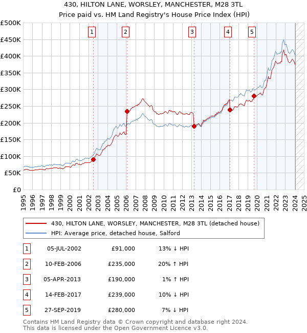 430, HILTON LANE, WORSLEY, MANCHESTER, M28 3TL: Price paid vs HM Land Registry's House Price Index