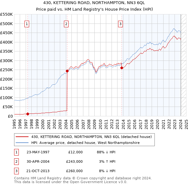 430, KETTERING ROAD, NORTHAMPTON, NN3 6QL: Price paid vs HM Land Registry's House Price Index