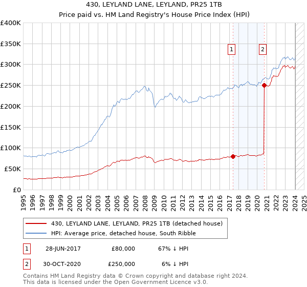 430, LEYLAND LANE, LEYLAND, PR25 1TB: Price paid vs HM Land Registry's House Price Index