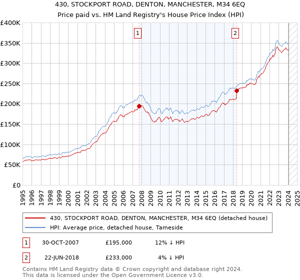 430, STOCKPORT ROAD, DENTON, MANCHESTER, M34 6EQ: Price paid vs HM Land Registry's House Price Index
