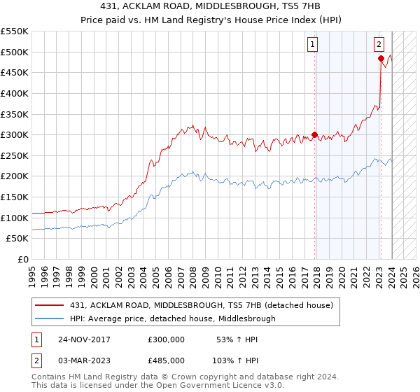 431, ACKLAM ROAD, MIDDLESBROUGH, TS5 7HB: Price paid vs HM Land Registry's House Price Index