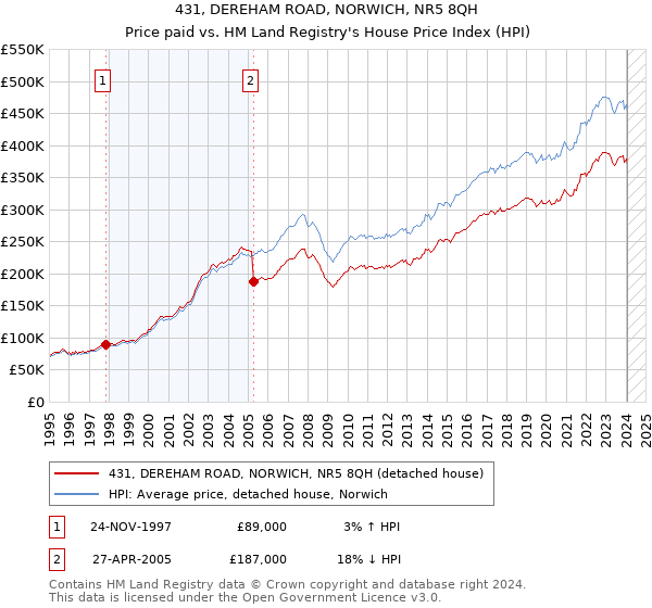 431, DEREHAM ROAD, NORWICH, NR5 8QH: Price paid vs HM Land Registry's House Price Index