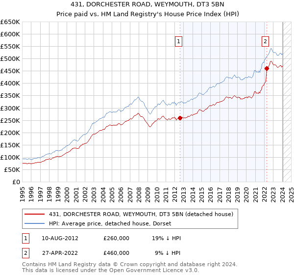 431, DORCHESTER ROAD, WEYMOUTH, DT3 5BN: Price paid vs HM Land Registry's House Price Index