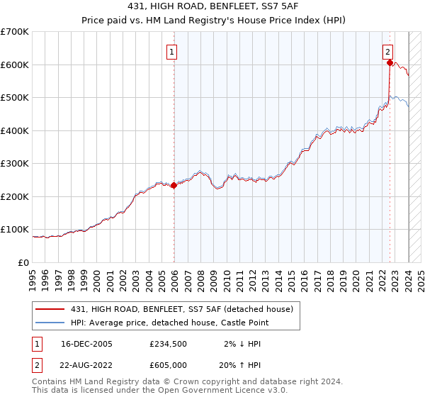 431, HIGH ROAD, BENFLEET, SS7 5AF: Price paid vs HM Land Registry's House Price Index