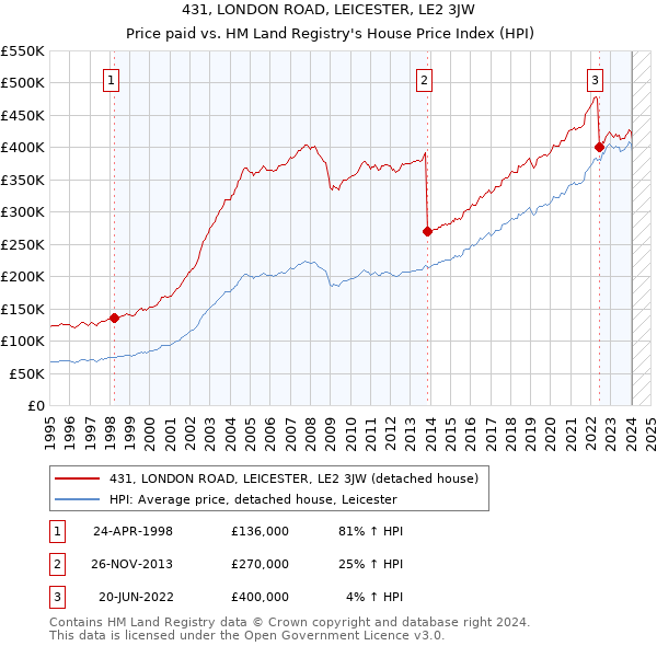 431, LONDON ROAD, LEICESTER, LE2 3JW: Price paid vs HM Land Registry's House Price Index