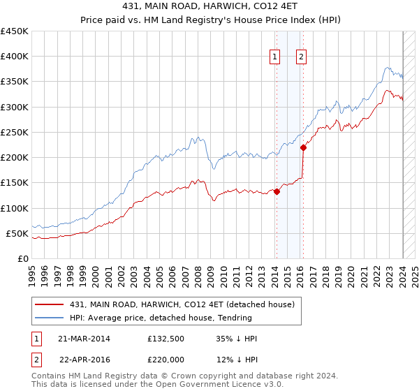 431, MAIN ROAD, HARWICH, CO12 4ET: Price paid vs HM Land Registry's House Price Index
