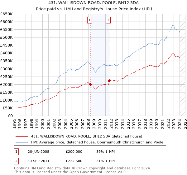 431, WALLISDOWN ROAD, POOLE, BH12 5DA: Price paid vs HM Land Registry's House Price Index
