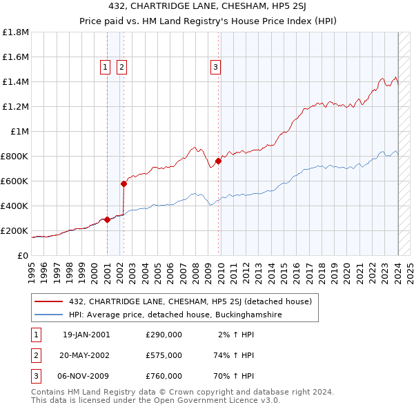 432, CHARTRIDGE LANE, CHESHAM, HP5 2SJ: Price paid vs HM Land Registry's House Price Index