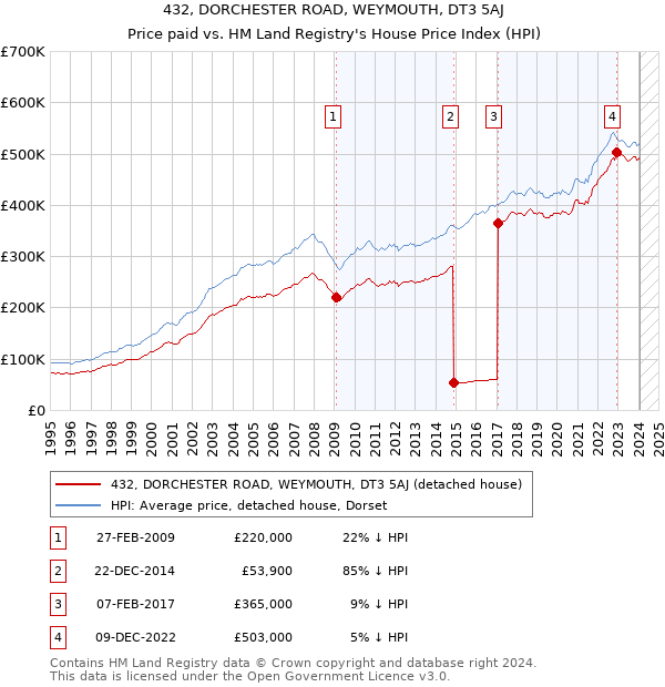 432, DORCHESTER ROAD, WEYMOUTH, DT3 5AJ: Price paid vs HM Land Registry's House Price Index