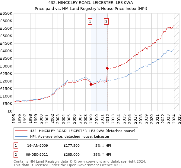432, HINCKLEY ROAD, LEICESTER, LE3 0WA: Price paid vs HM Land Registry's House Price Index