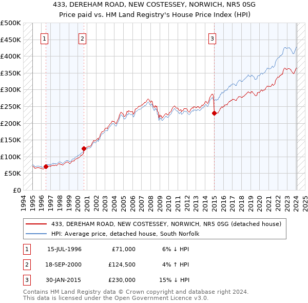 433, DEREHAM ROAD, NEW COSTESSEY, NORWICH, NR5 0SG: Price paid vs HM Land Registry's House Price Index