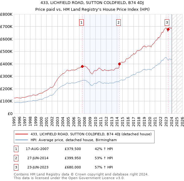 433, LICHFIELD ROAD, SUTTON COLDFIELD, B74 4DJ: Price paid vs HM Land Registry's House Price Index