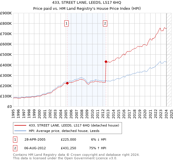 433, STREET LANE, LEEDS, LS17 6HQ: Price paid vs HM Land Registry's House Price Index