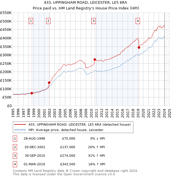 433, UPPINGHAM ROAD, LEICESTER, LE5 6RA: Price paid vs HM Land Registry's House Price Index